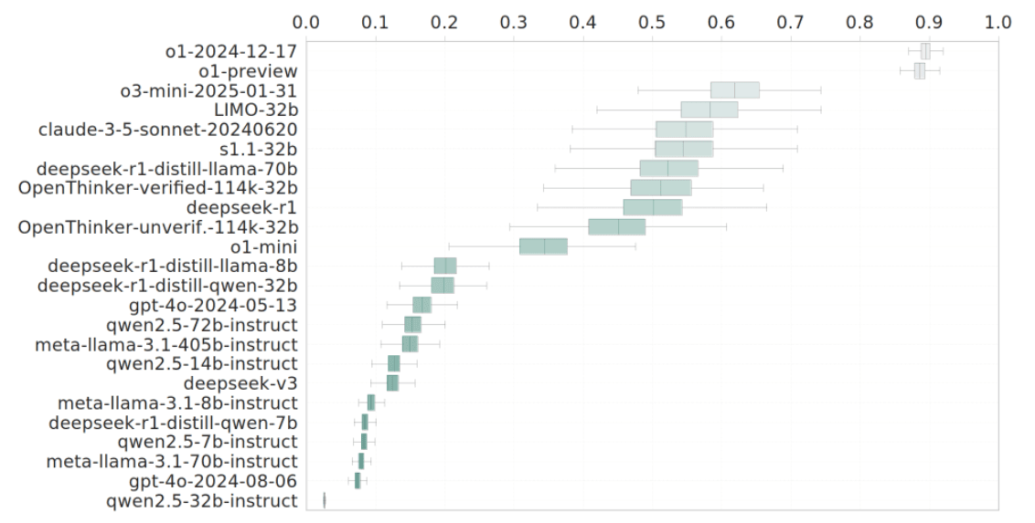 box plot of reasoning models on AIW