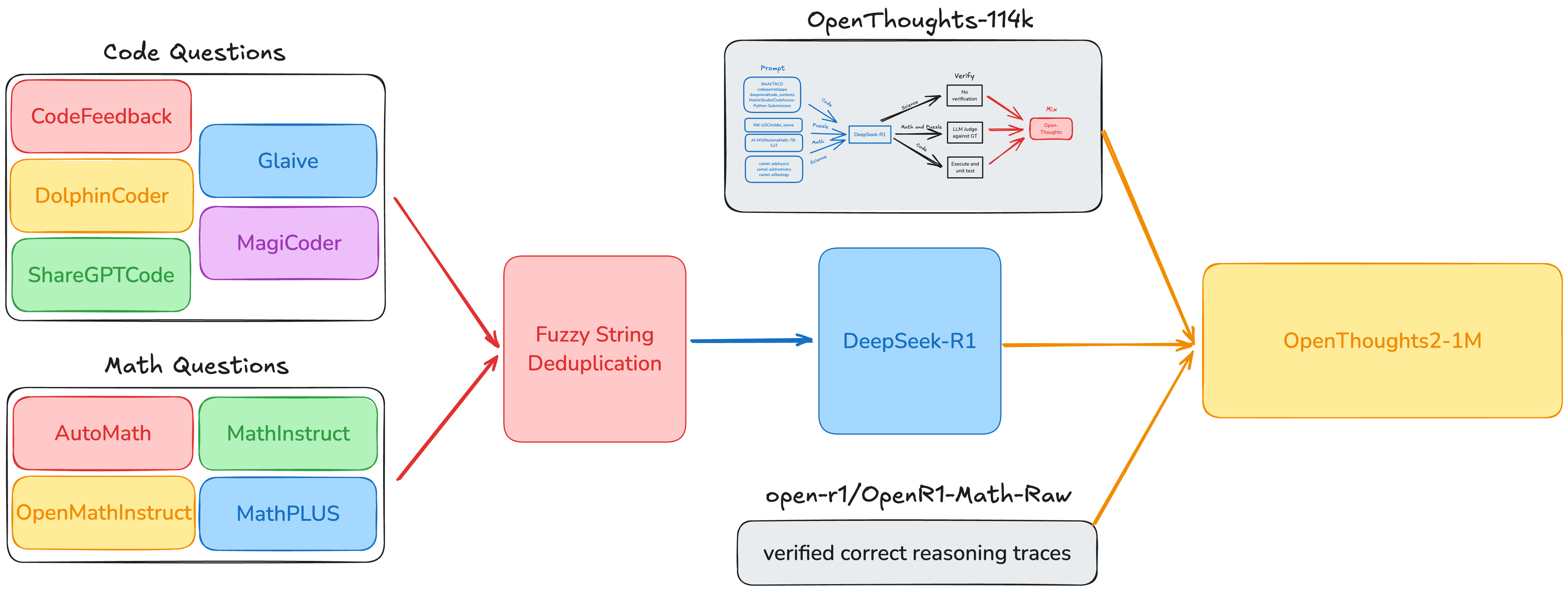 OpenThoughts2-1M Data Curation Diagram