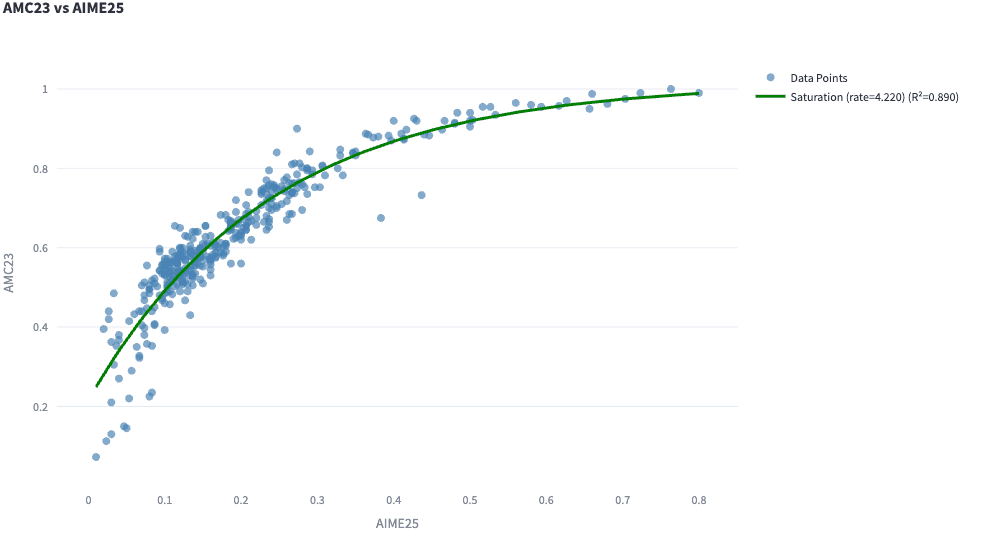 AMC23 vs AIME25 Saturation Analysis