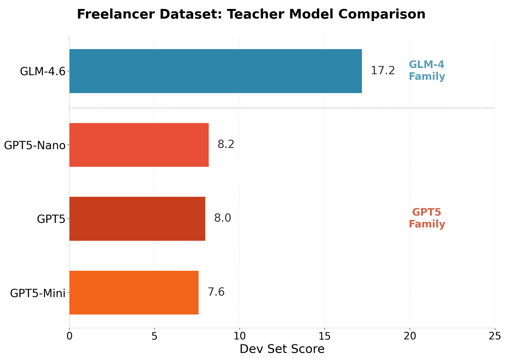 OTA Teacher Model Comparison
