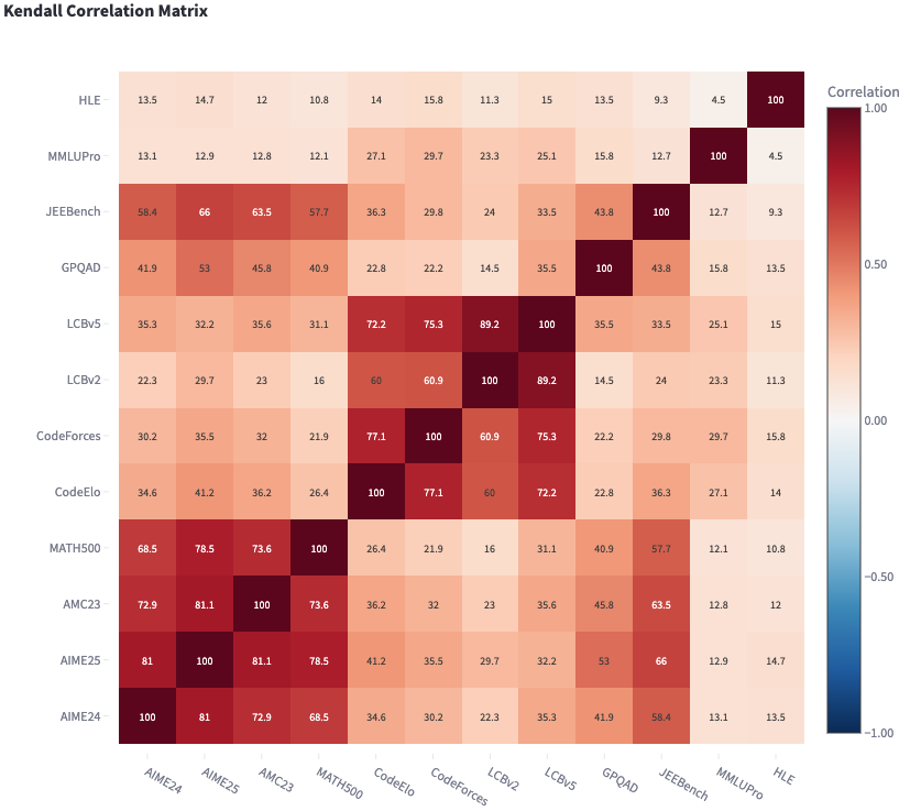 Benchmark Correlations Heatmap - Cross-benchmark model ranking correlations across Math, Code, Science, and General reasoning categories